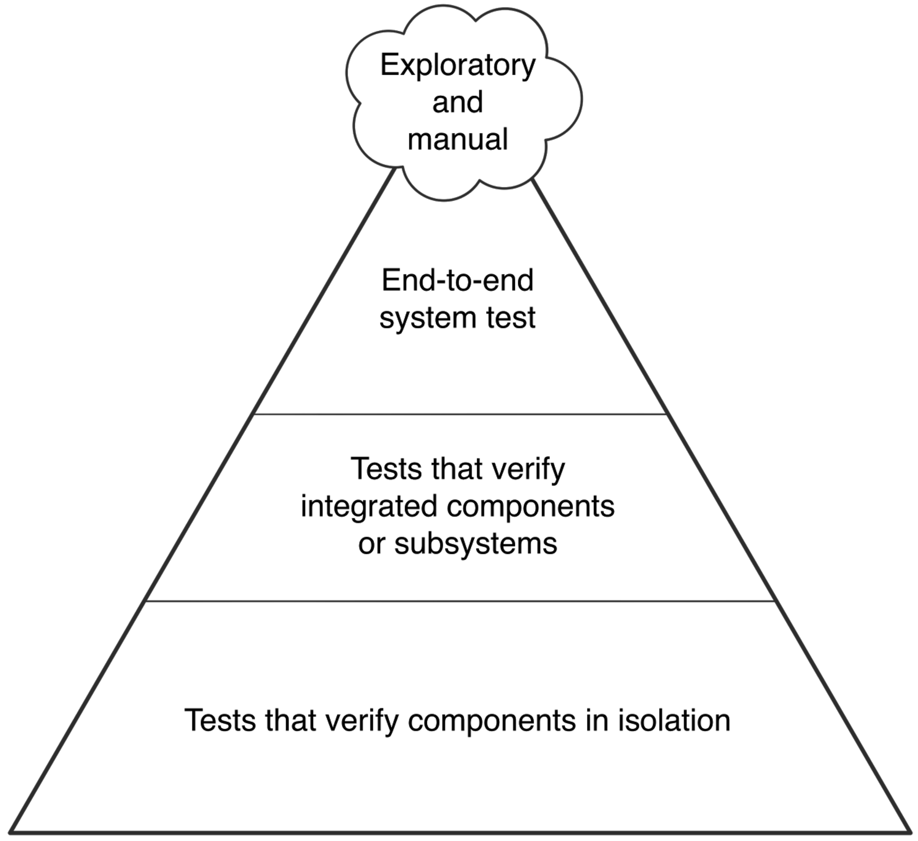 Testing pyramid